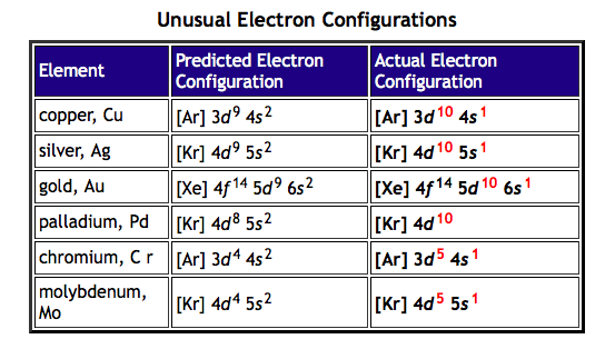 Electronic Configuration Chart Of Elements